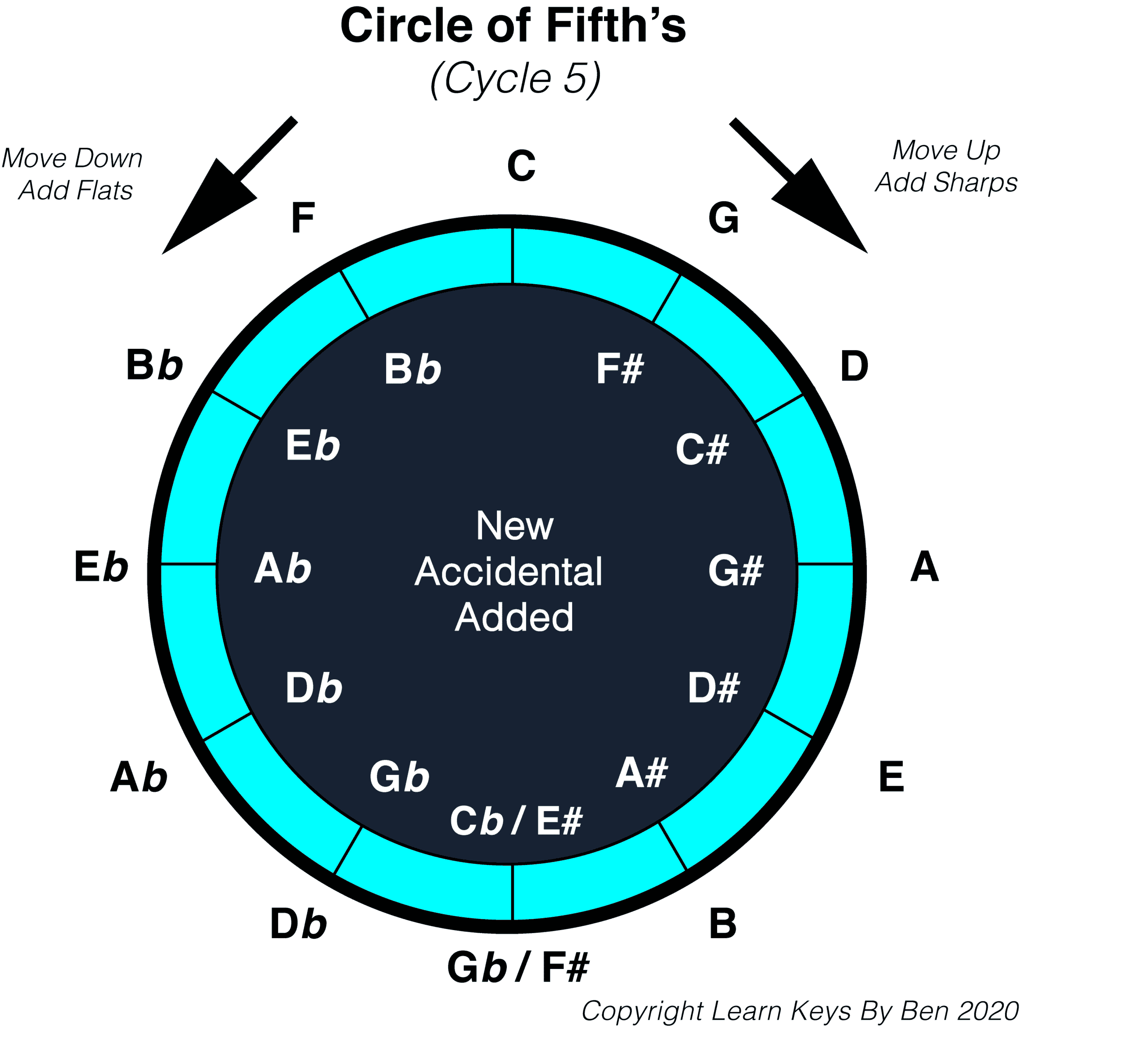3) Introduction to Circle of Fifths | Learn Keys by Ben